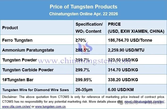 Tungsten Market Weekly Update (April 22, 2026)