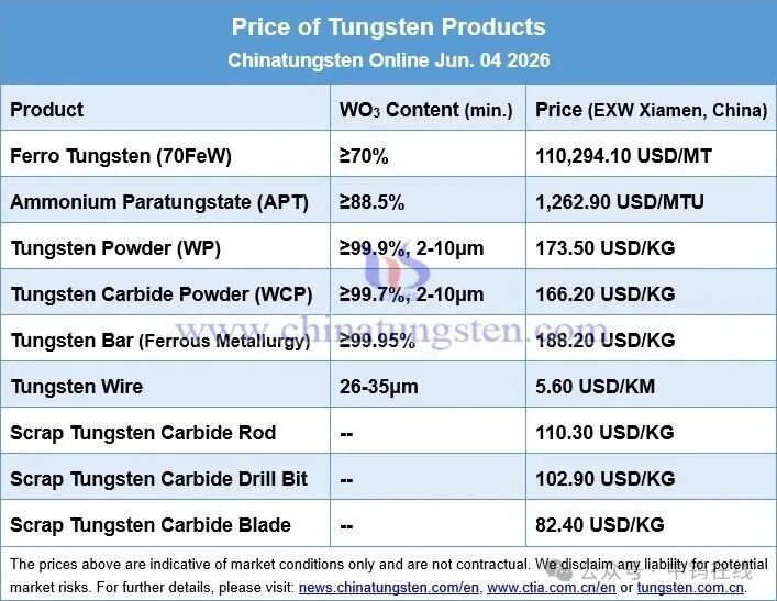 Tungsten Market Weekly Update (June 4, 2026)